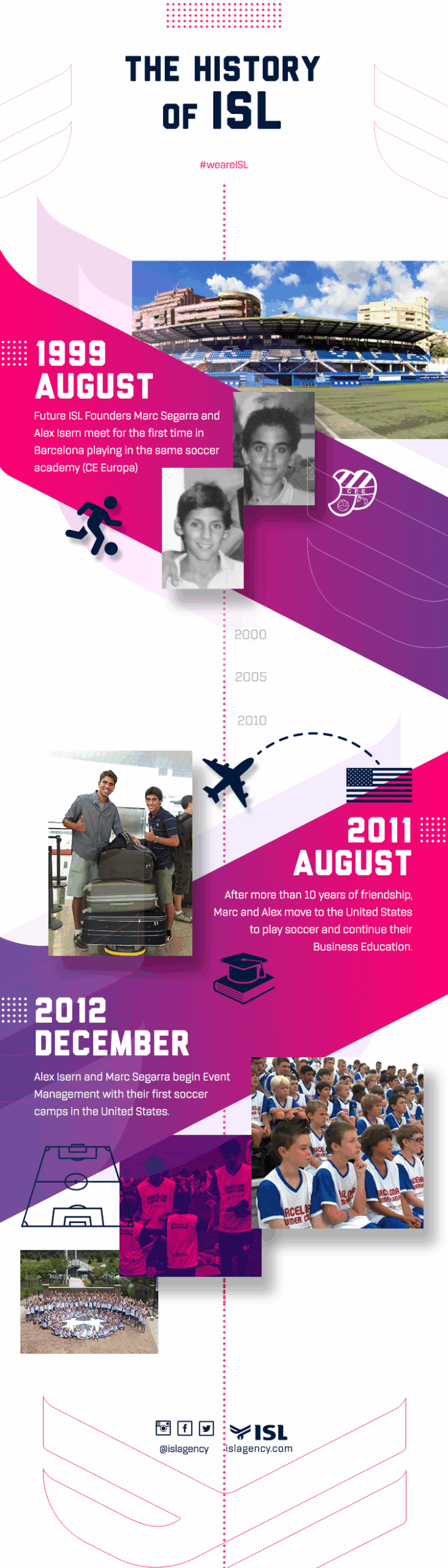 ISL Sports Management and Marketing History