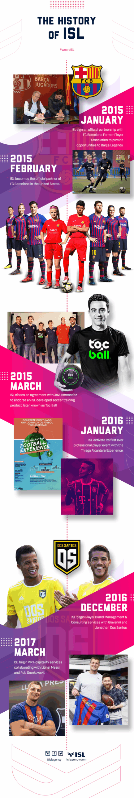 ISL History Timeline